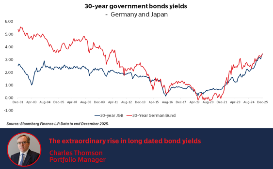 The extraordinary rise in long dated bond yields